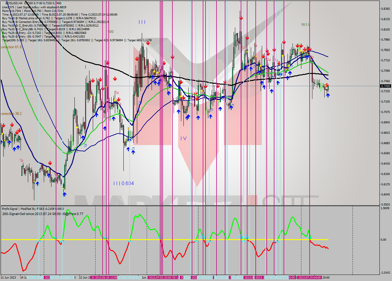 EOSUSD MultiTimeframe analysis at date 2023.07.26 19:07