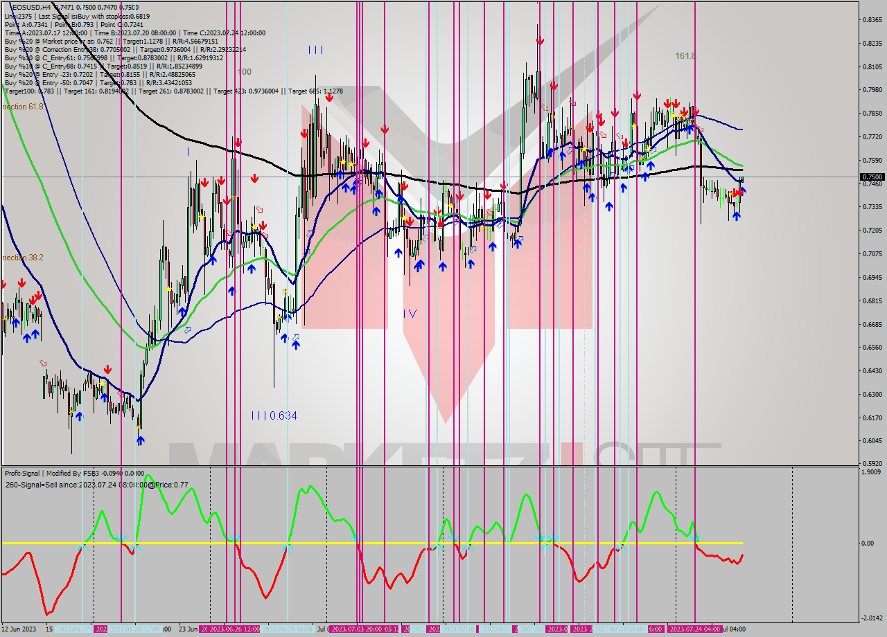 EOSUSD MultiTimeframe analysis at date 2023.07.27 00:02