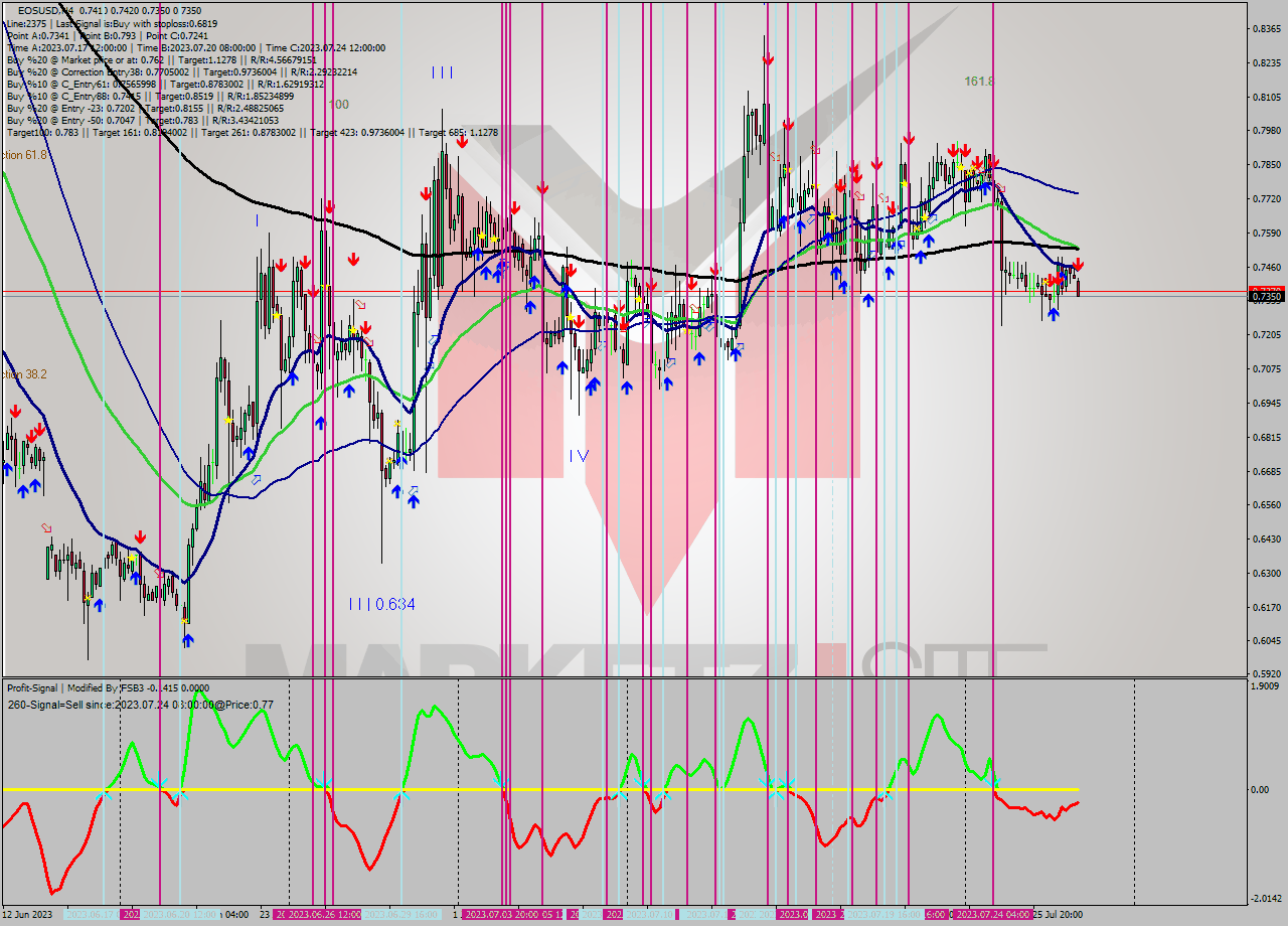 EOSUSD MultiTimeframe analysis at date 2023.07.27 18:10