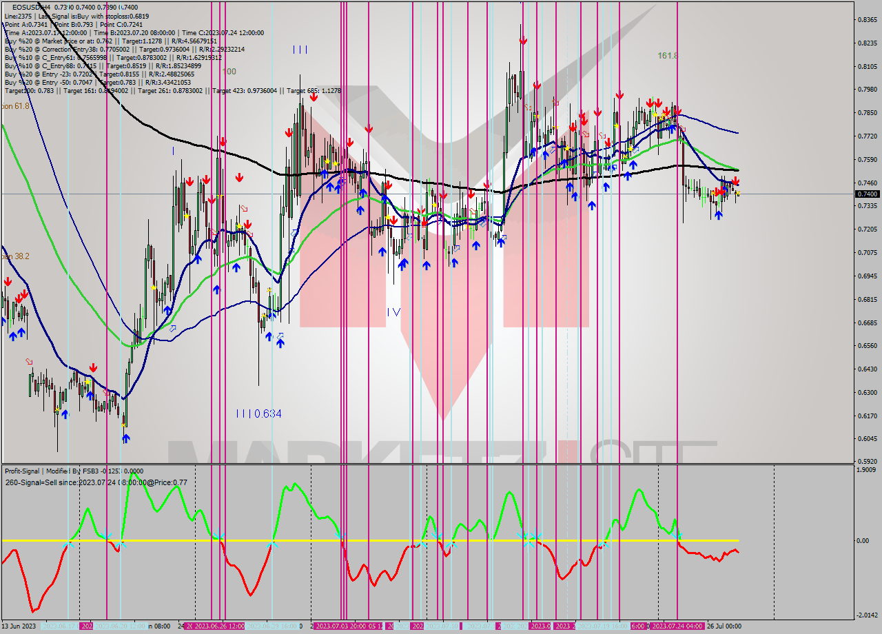 EOSUSD MultiTimeframe analysis at date 2023.07.27 20:03