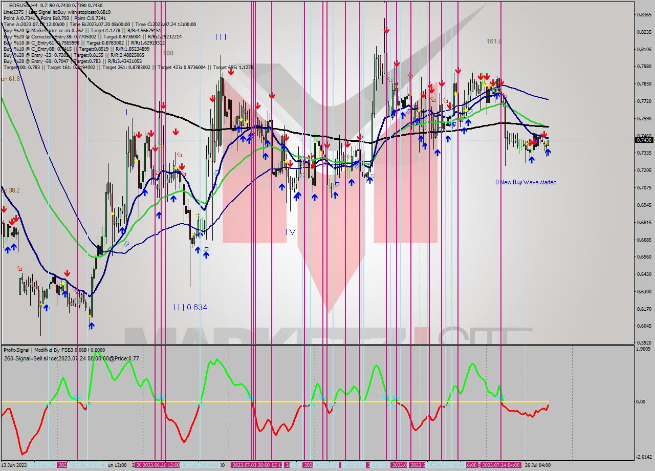 EOSUSD MultiTimeframe analysis at date 2023.07.28 03:13