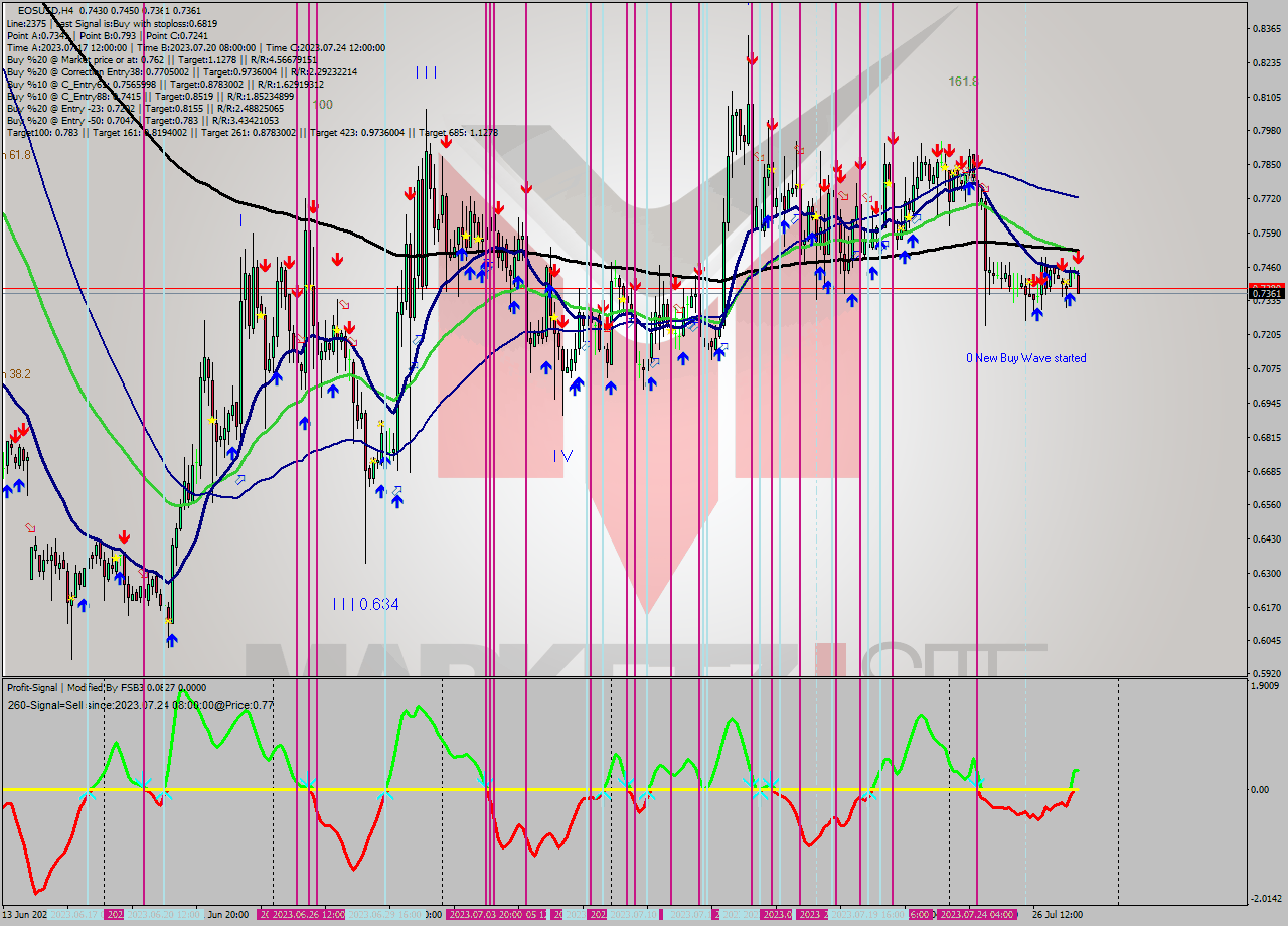 EOSUSD MultiTimeframe analysis at date 2023.07.28 10:54