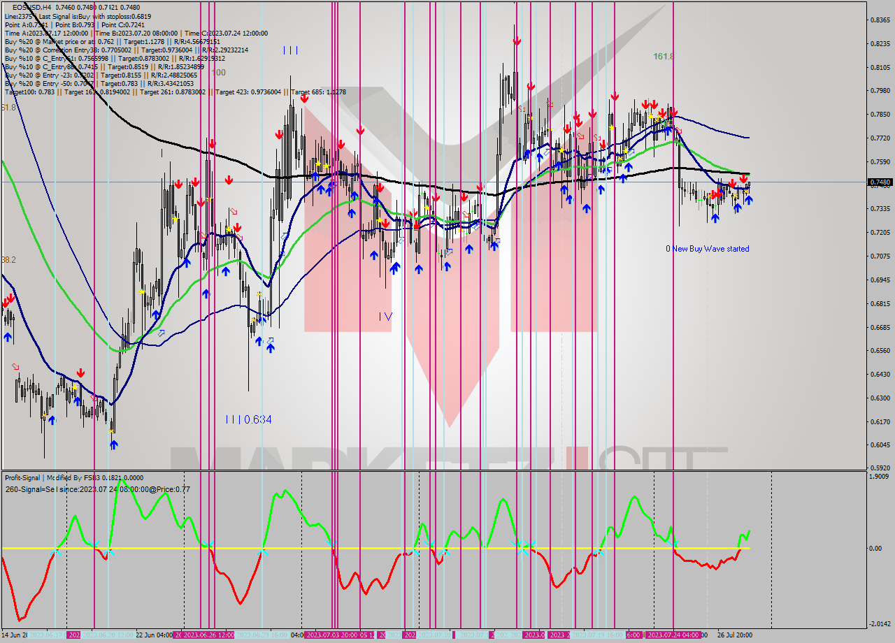 EOSUSD MultiTimeframe analysis at date 2023.07.28 17:21