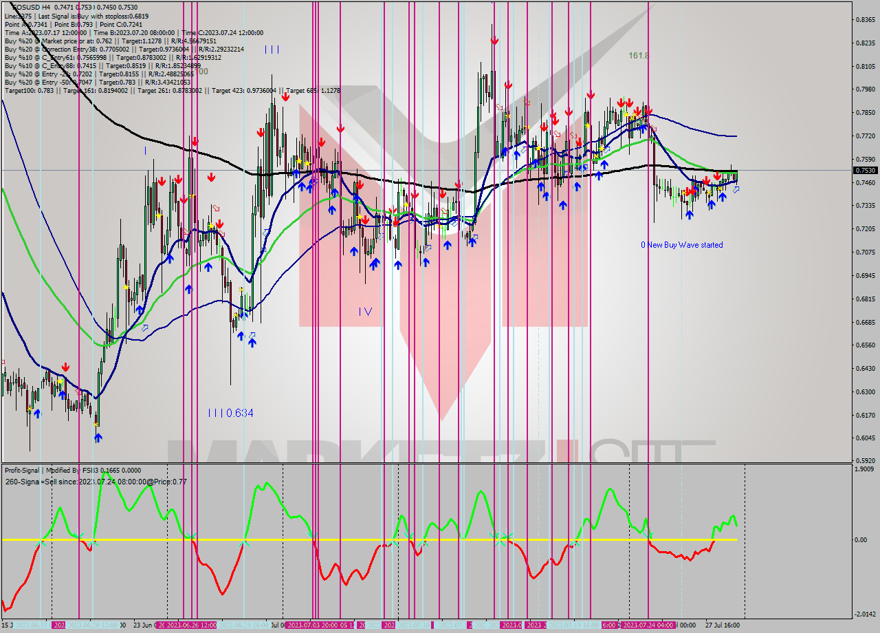 EOSUSD MultiTimeframe analysis at date 2023.07.29 15:37