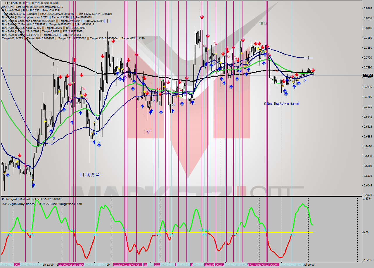 EOSUSD MultiTimeframe analysis at date 2023.07.30 16:37