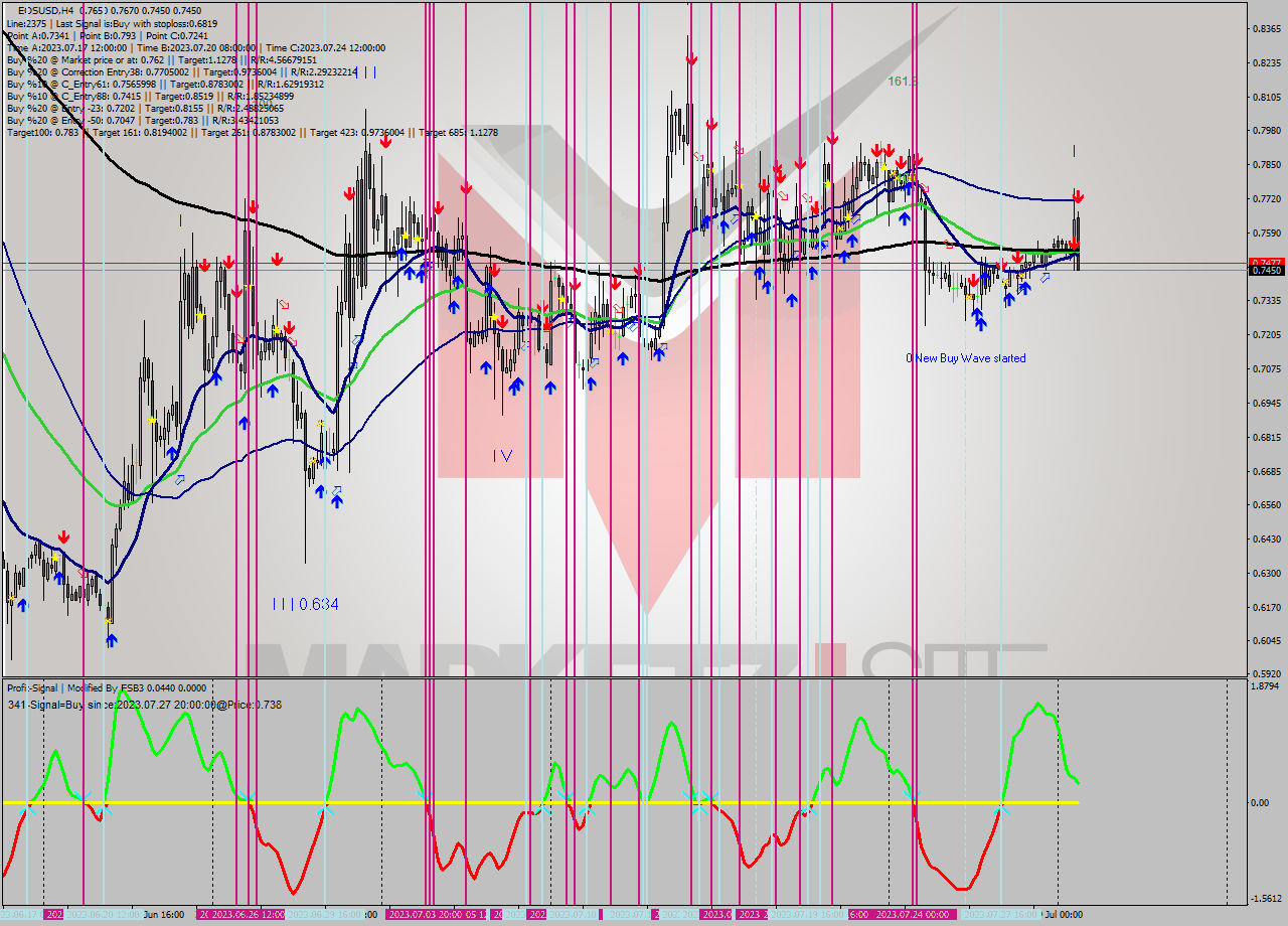 EOSUSD MultiTimeframe analysis at date 2023.07.30 22:50