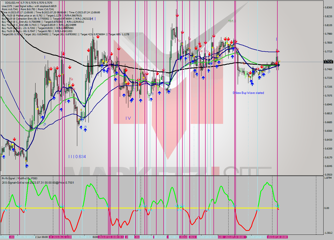 EOSUSD MultiTimeframe analysis at date 2023.07.31 04:00