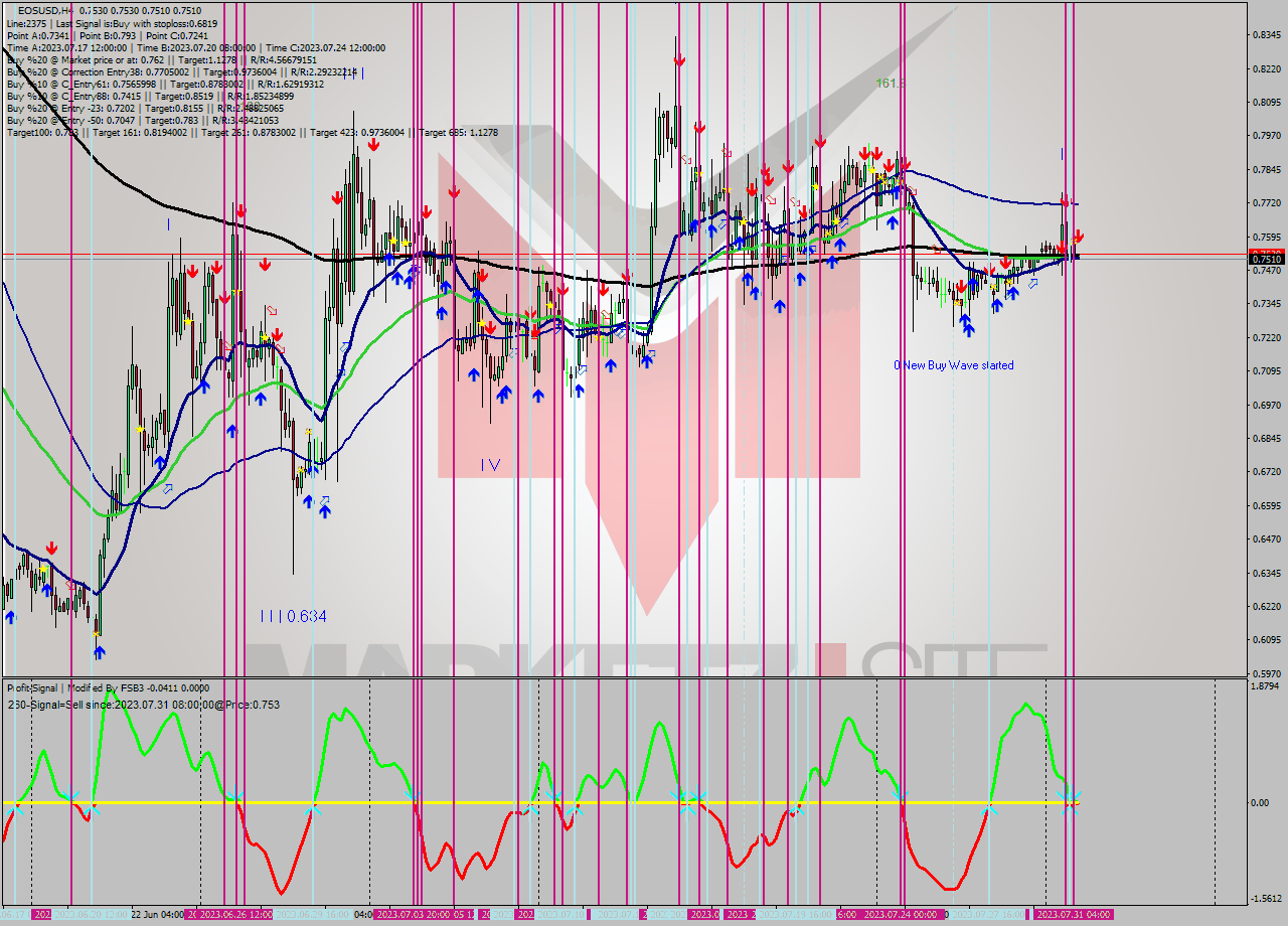 EOSUSD MultiTimeframe analysis at date 2023.07.31 08:09