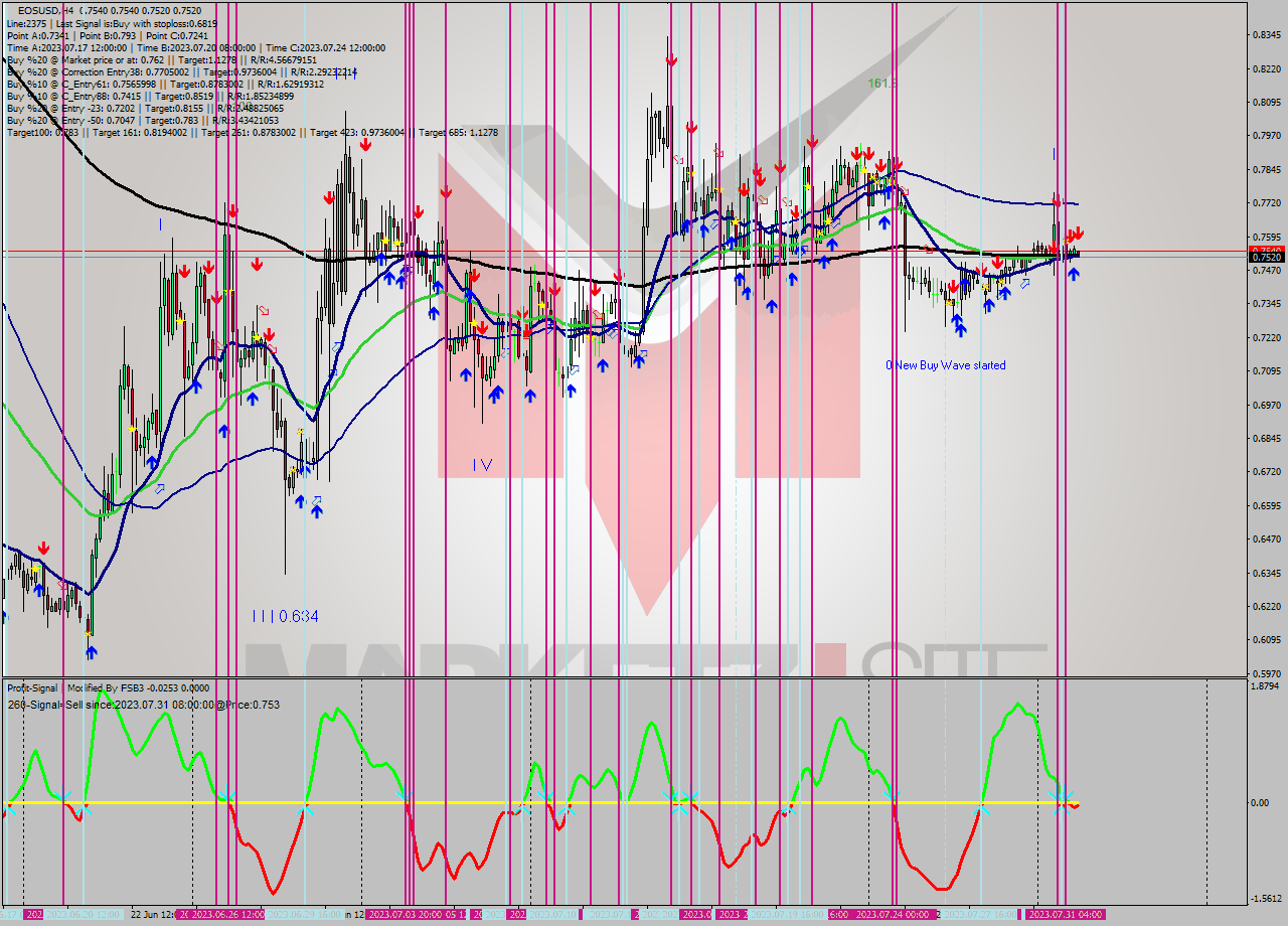 EOSUSD MultiTimeframe analysis at date 2023.07.31 16:26