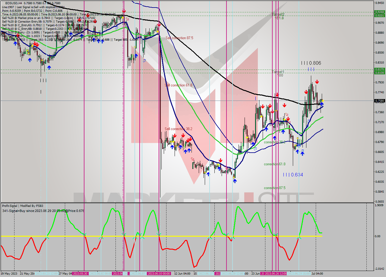 EOSUSD MultiTimeframe analysis at date 2023.07.03 00:00