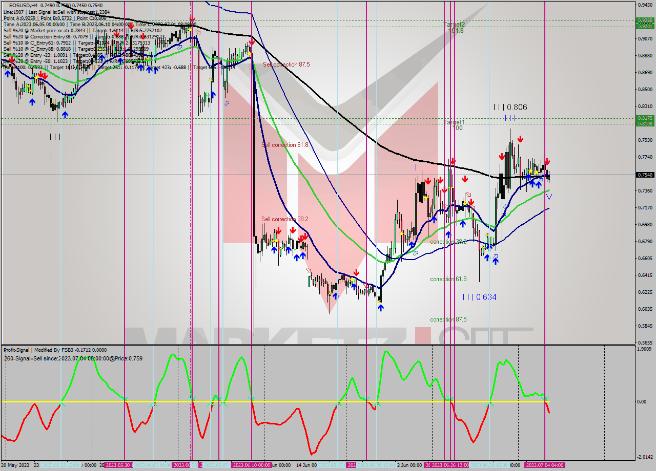 EOSUSD MultiTimeframe analysis at date 2023.07.03 12:55