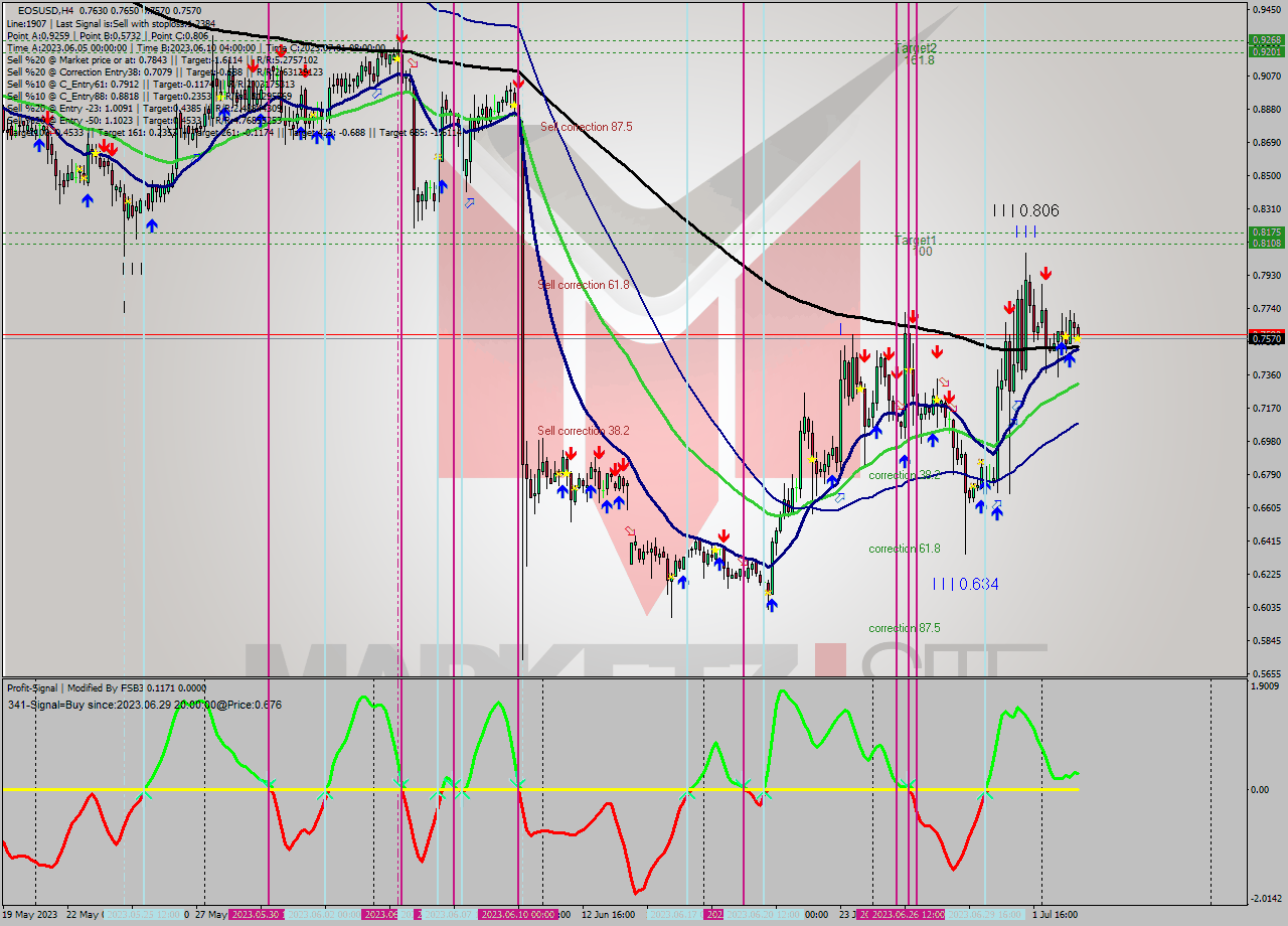 EOSUSD MultiTimeframe analysis at date 2023.07.03 12:58