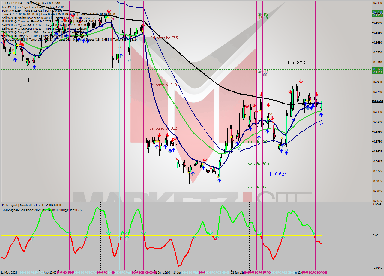 EOSUSD MultiTimeframe analysis at date 2023.07.05 03:46