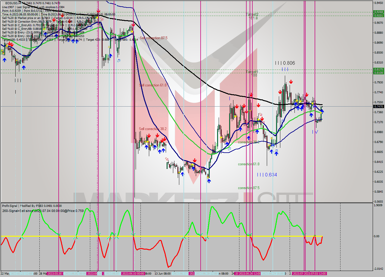 EOSUSD MultiTimeframe analysis at date 2023.07.06 12:00