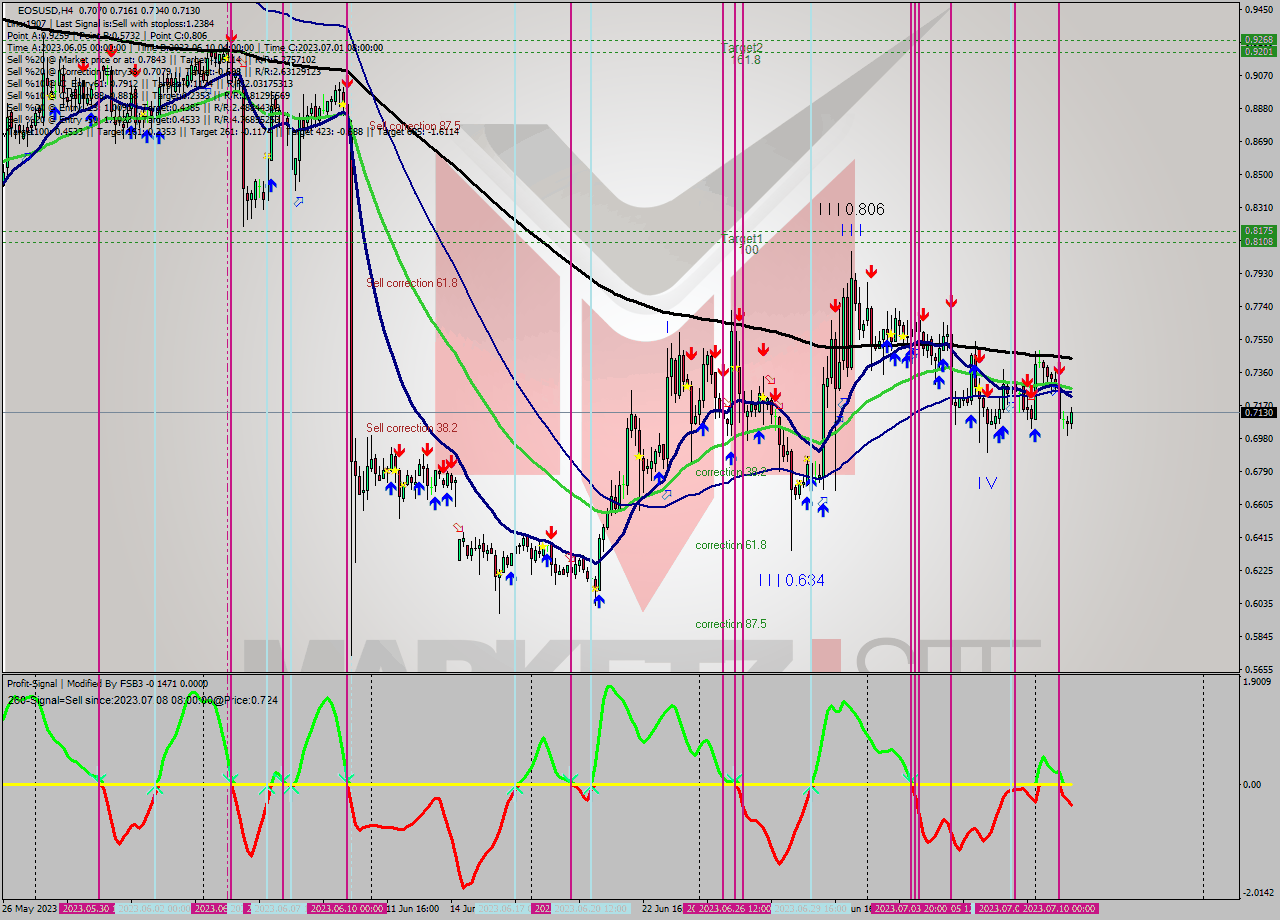 EOSUSD MultiTimeframe analysis at date 2023.07.09 02:28