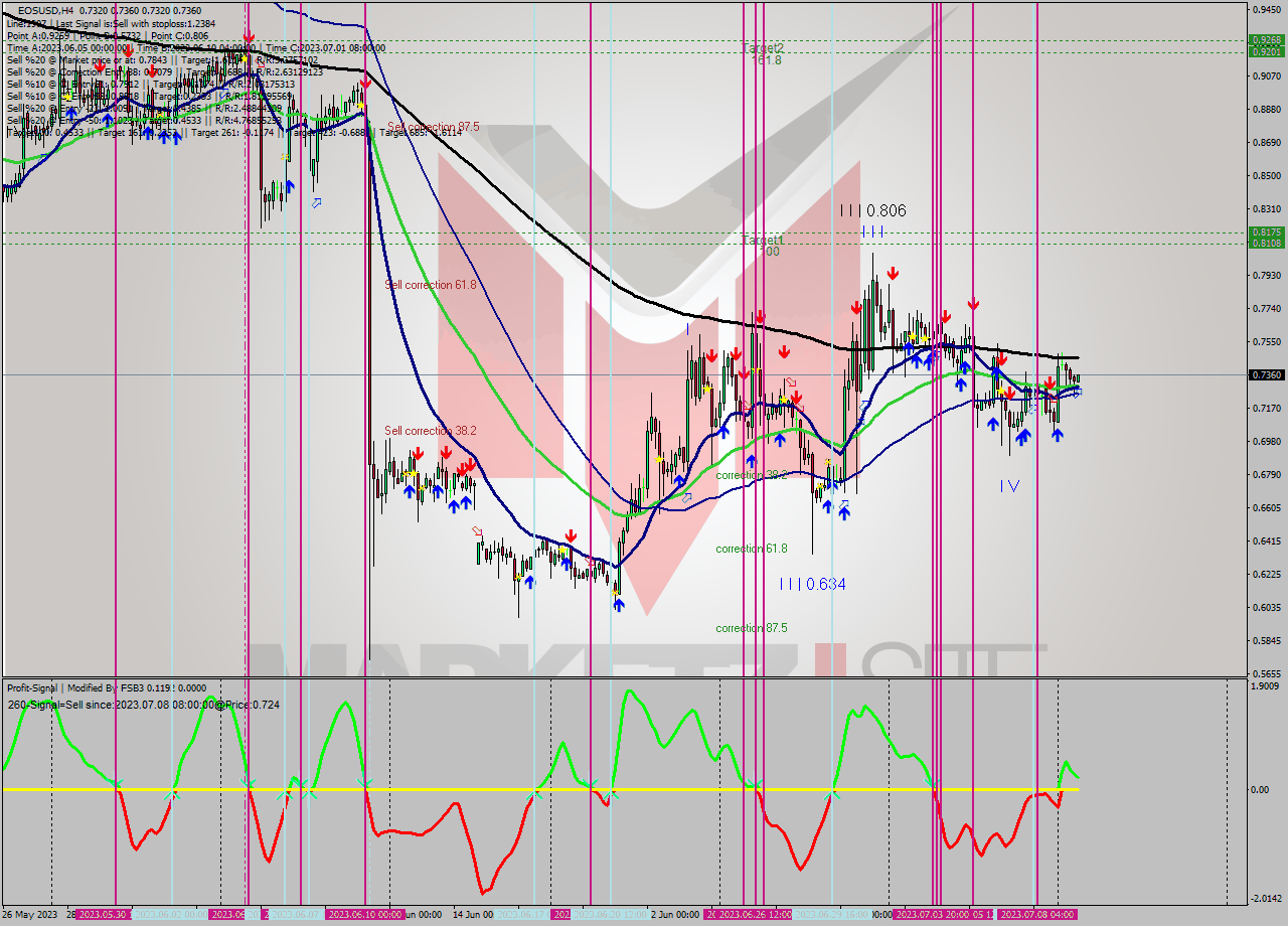 EOSUSD MultiTimeframe analysis at date 2023.07.09 20:11