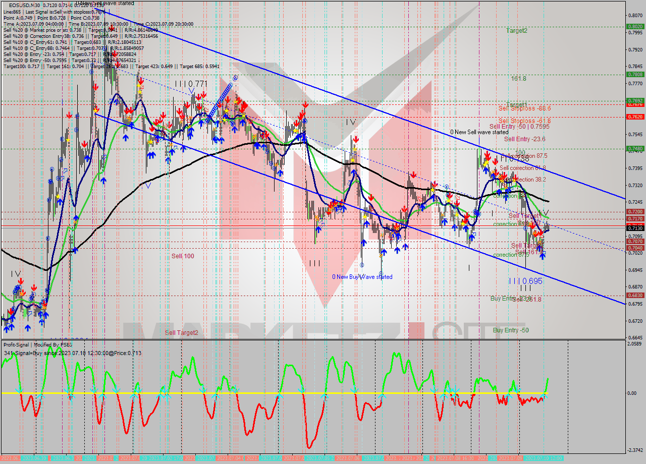 EOSUSD M30 Signal