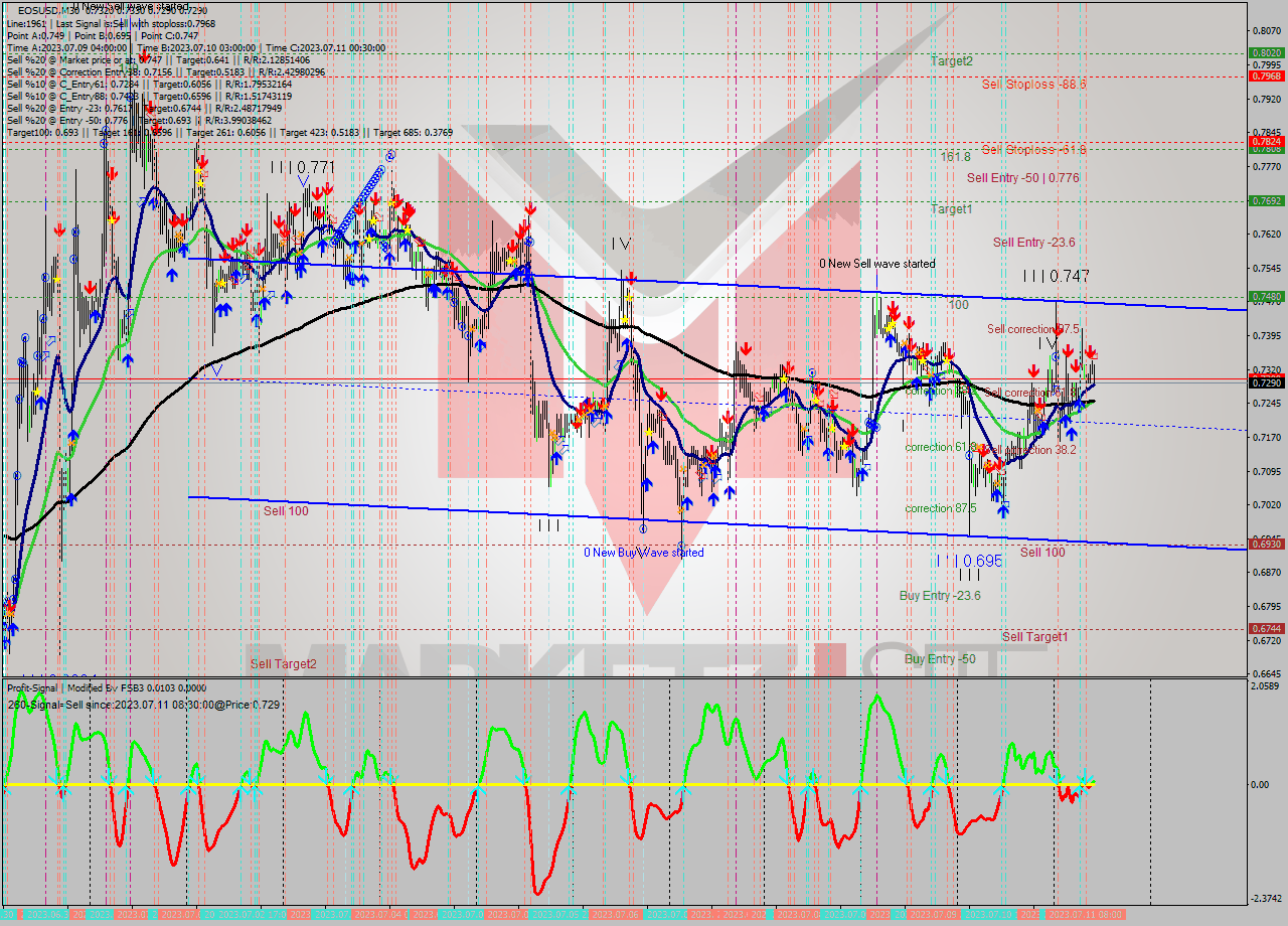 EOSUSD M30 Signal