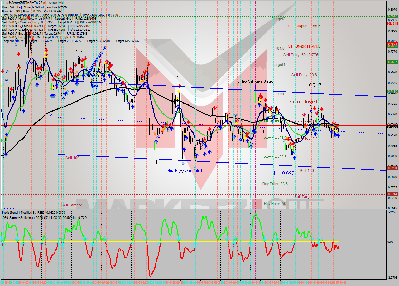 EOSUSD M30 Signal