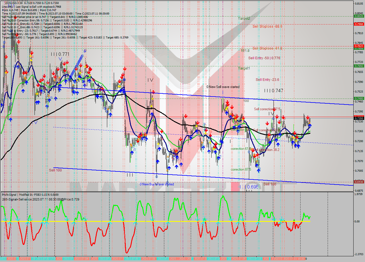 EOSUSD M30 Signal