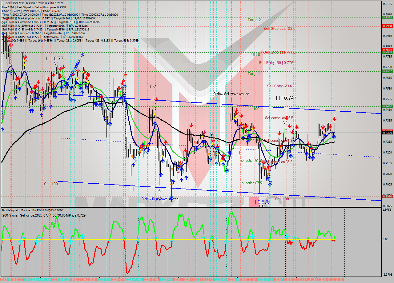 EOSUSD M30 Signal