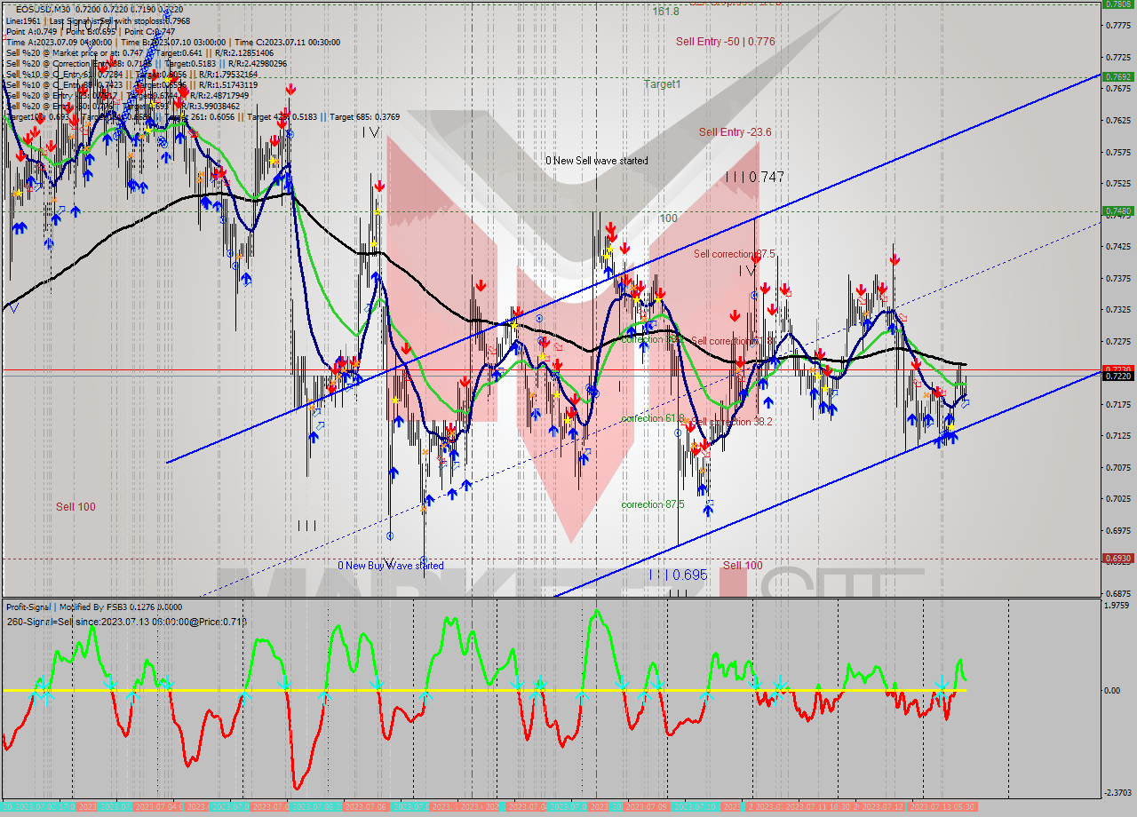 EOSUSD M30 Signal