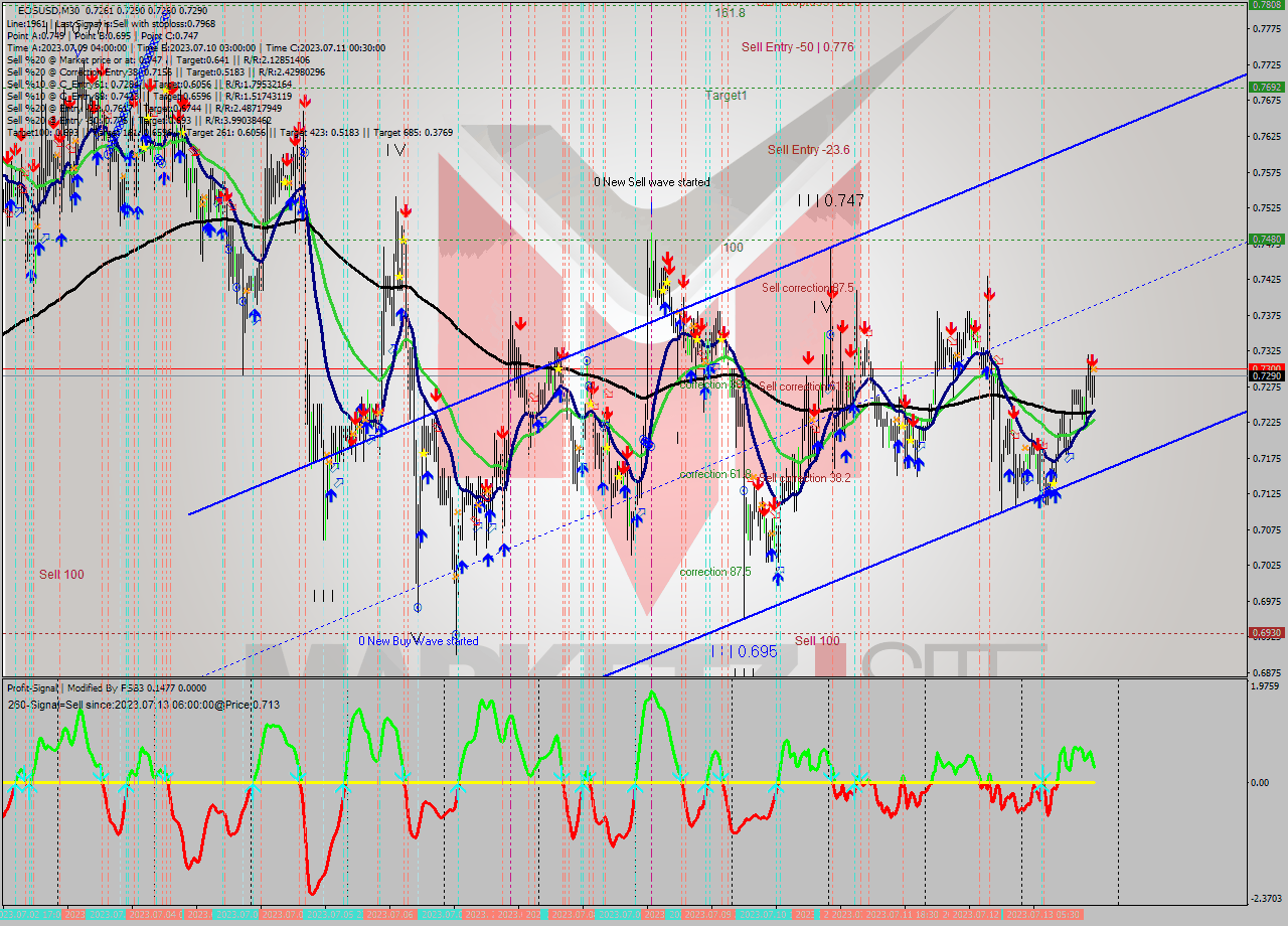 EOSUSD M30 Signal