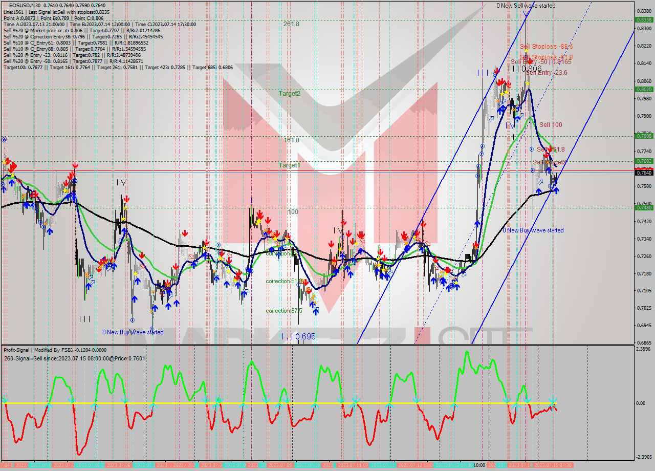 EOSUSD M30 Signal