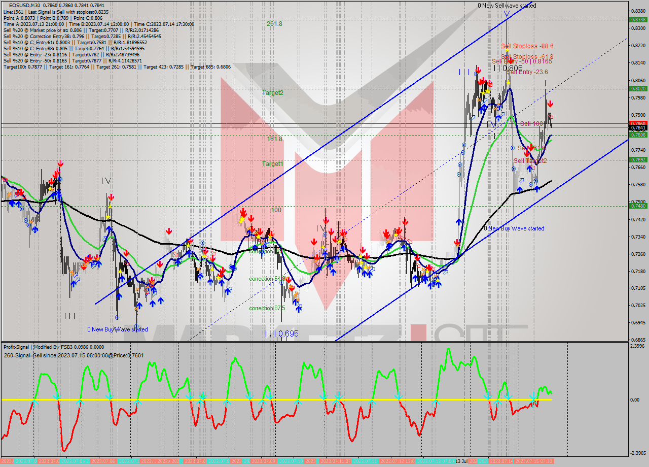 EOSUSD M30 Signal