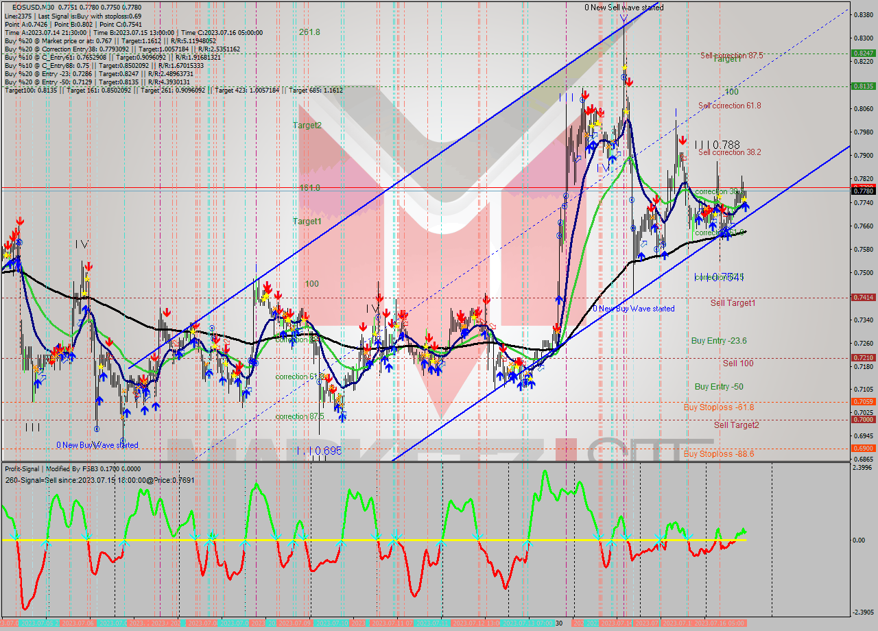 EOSUSD M30 Signal