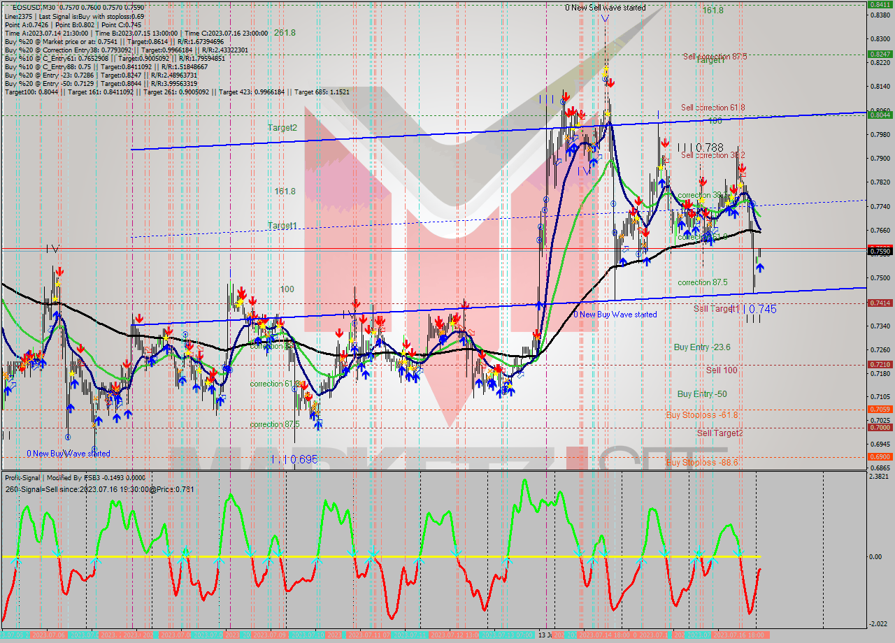 EOSUSD M30 Signal