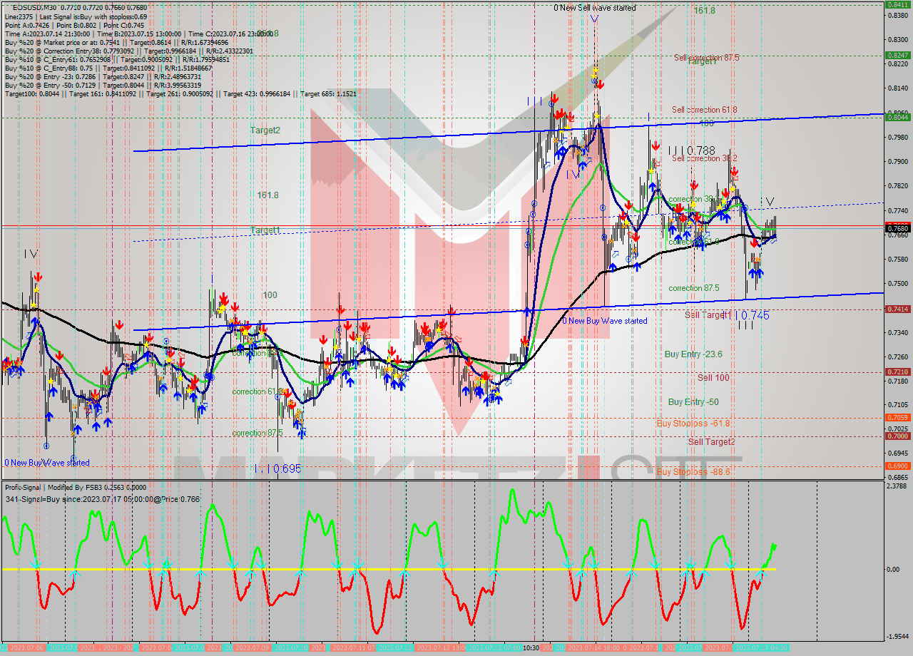 EOSUSD M30 Signal