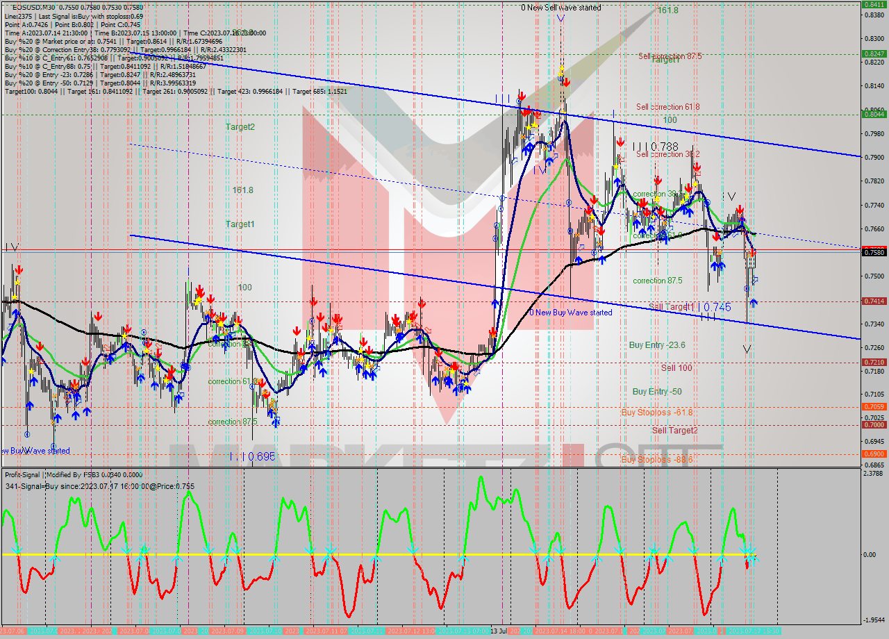 EOSUSD M30 Signal