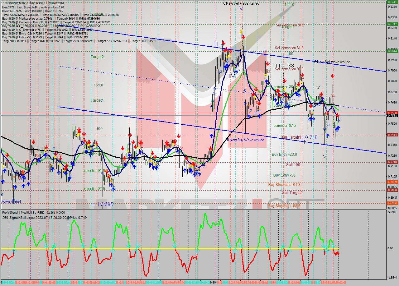 EOSUSD M30 Signal