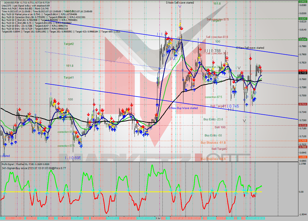 EOSUSD M30 Signal