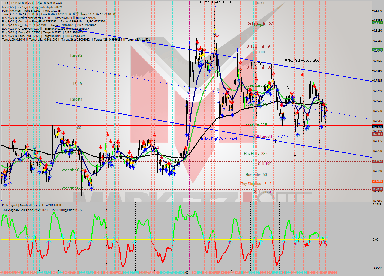 EOSUSD M30 Signal