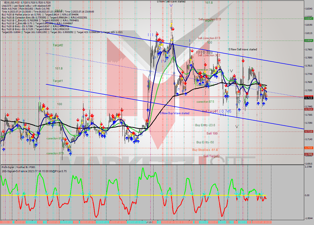 EOSUSD M30 Analysis EOSUSD M30 Signal