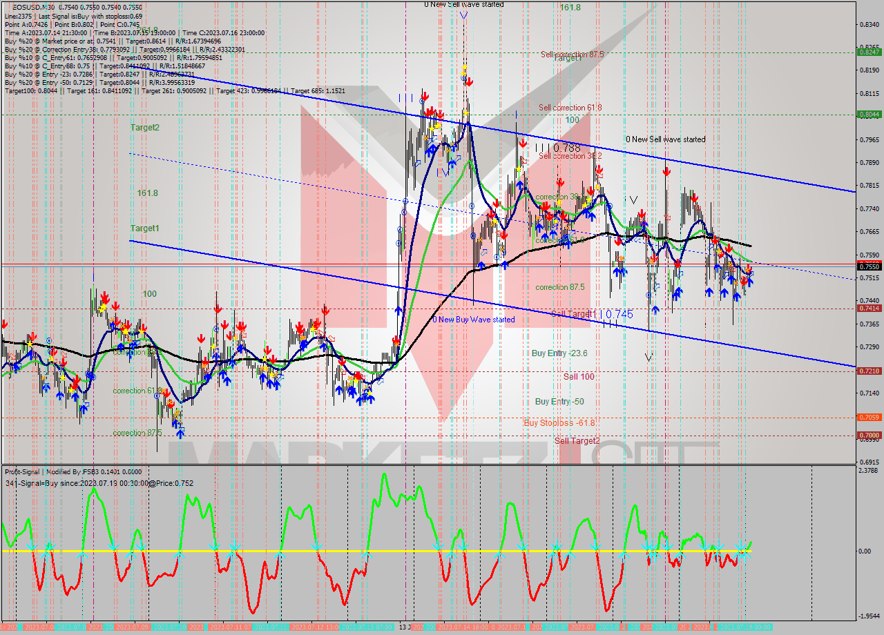 EOSUSD M30 Signal