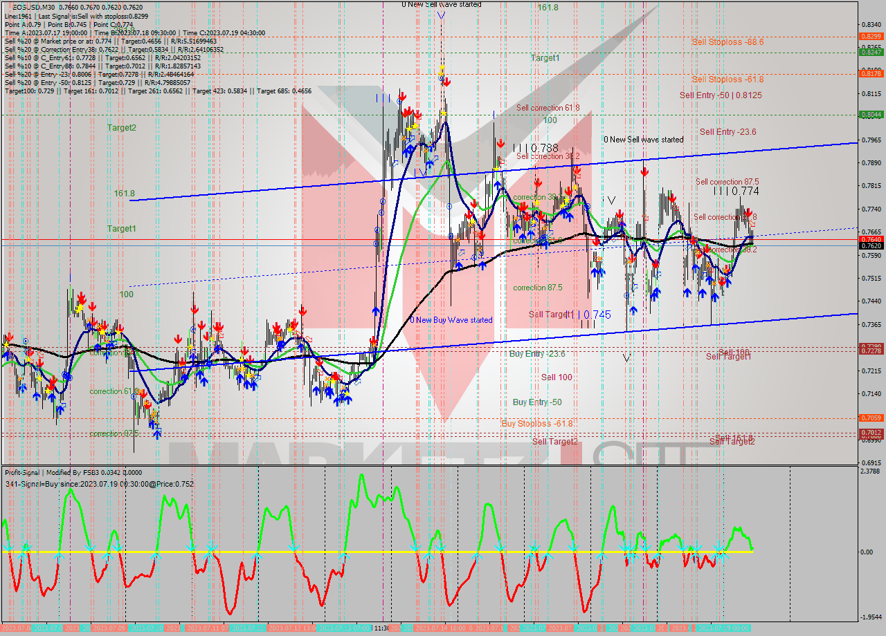 EOSUSD M30 Signal