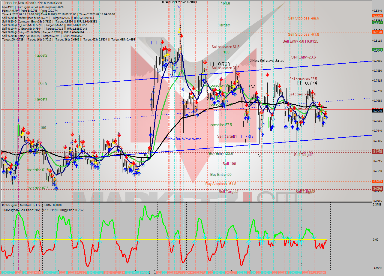 EOSUSD M30 Analysis EOSUSD M30 Signal