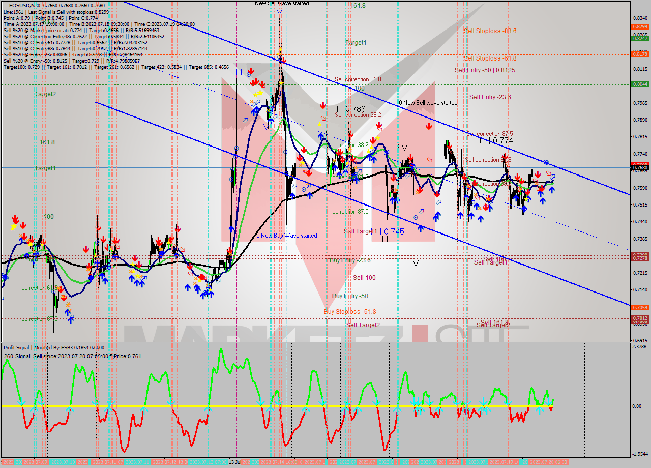 EOSUSD M30 Signal