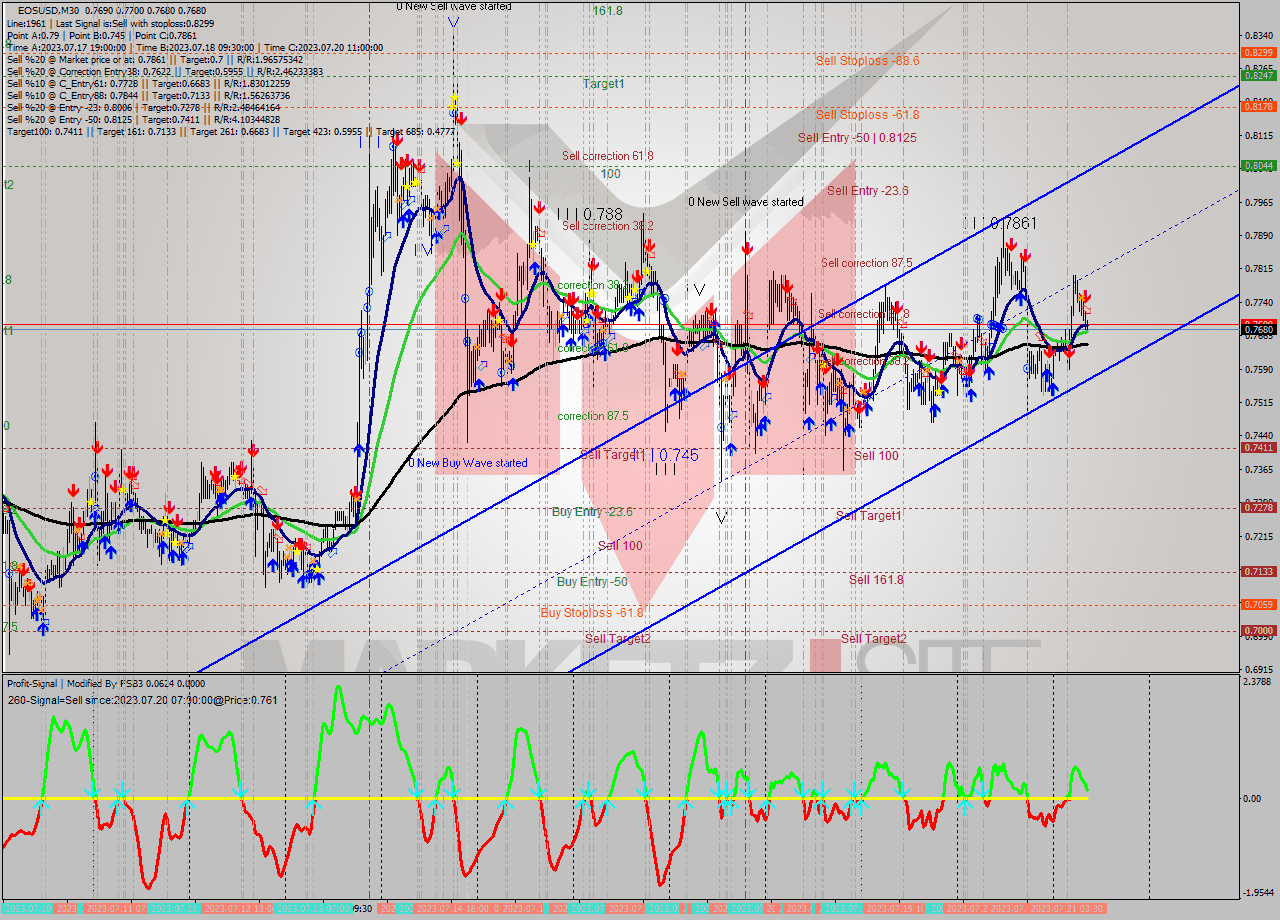 EOSUSD M30 Analysis EOSUSD M30 Signal