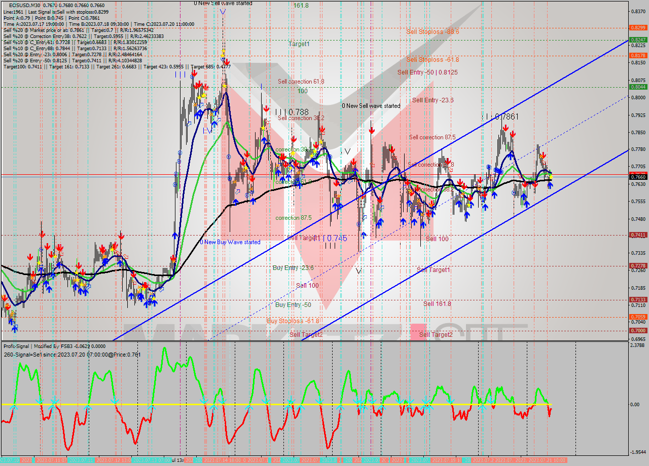 EOSUSD M30 Signal