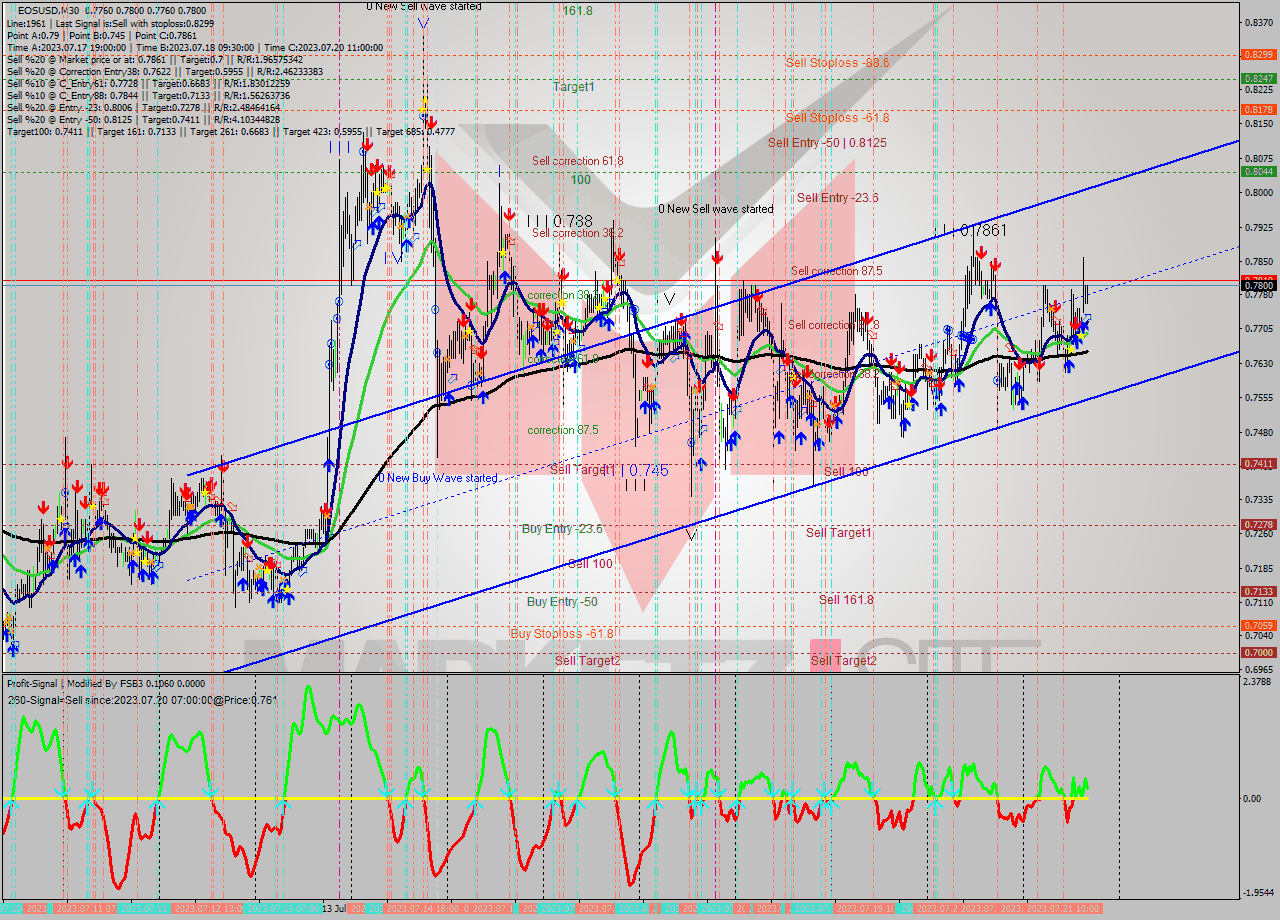 EOSUSD M30 Signal