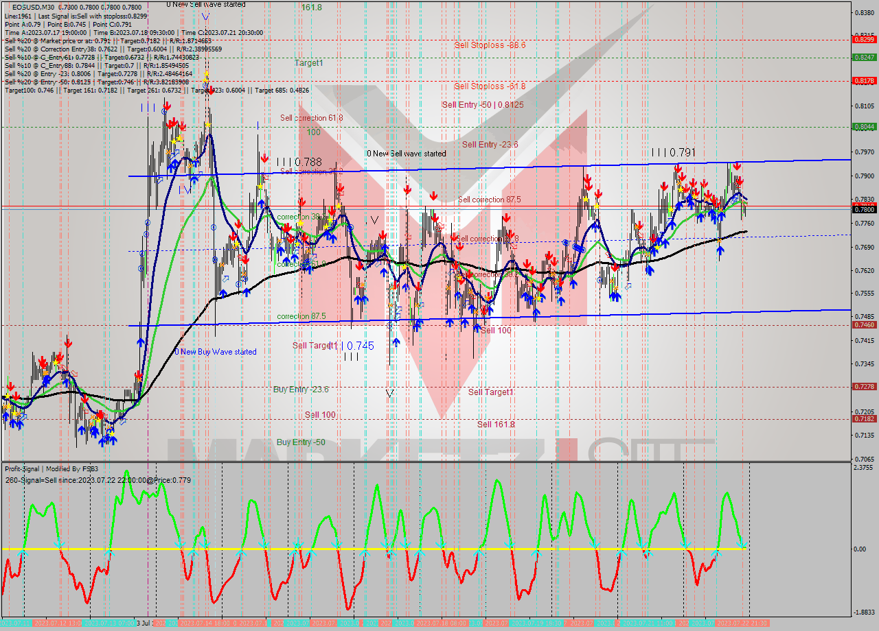 EOSUSD M30 Signal