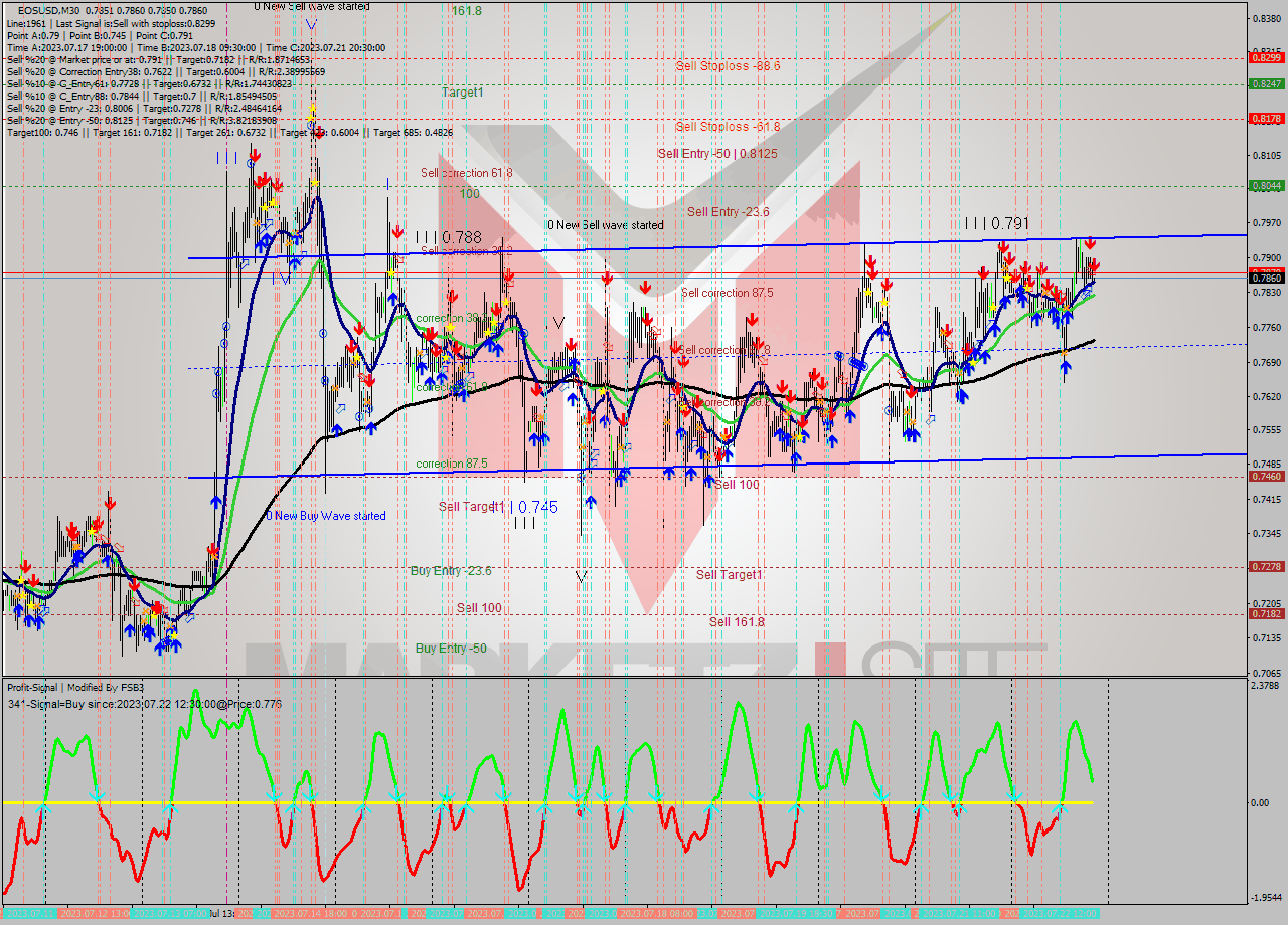 EOSUSD M30 Signal