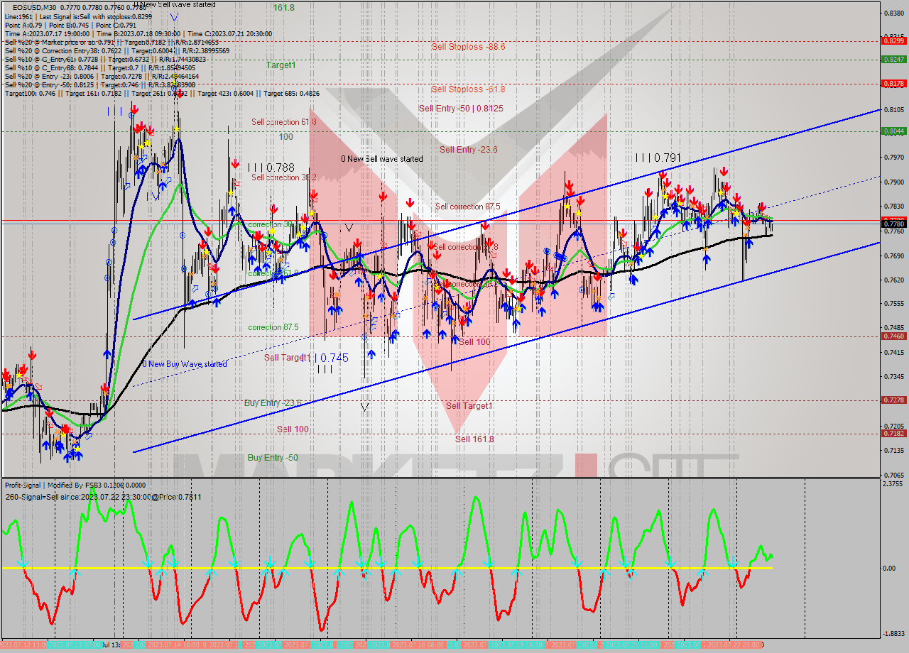 EOSUSD M30 Signal