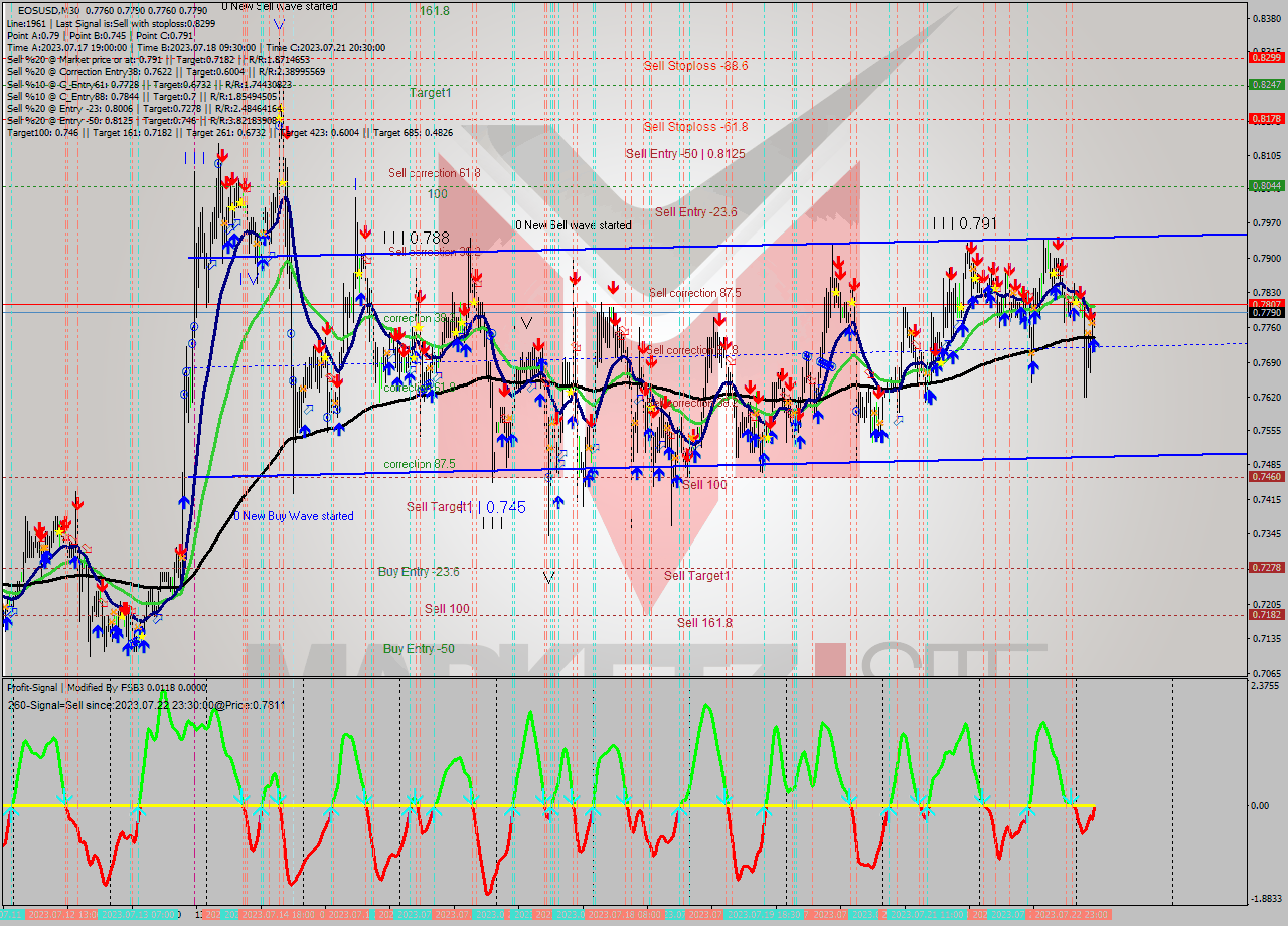 EOSUSD M30 Signal