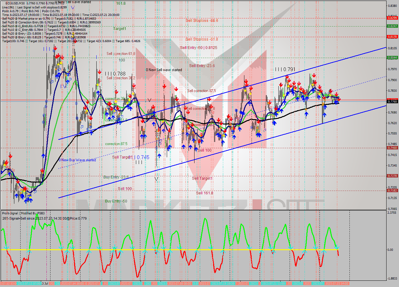 EOSUSD M30 Signal