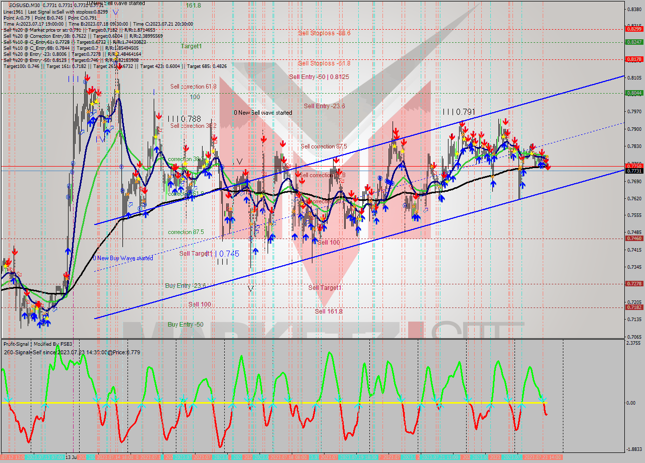 EOSUSD M30 Signal